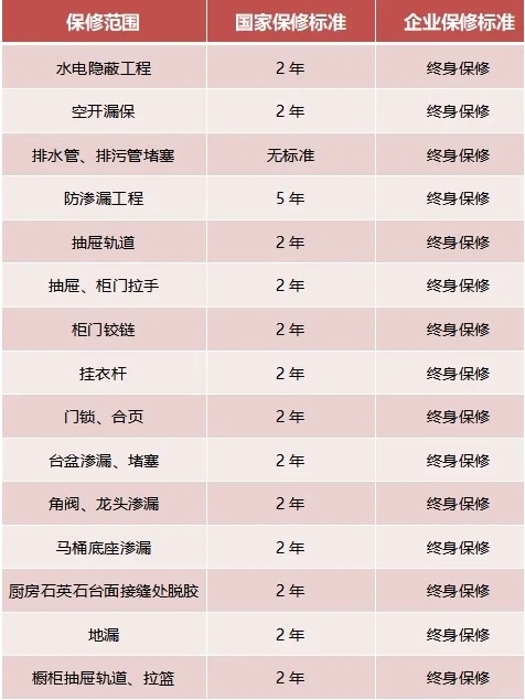 家裝，15項(xiàng)終身保修，你知道嗎？